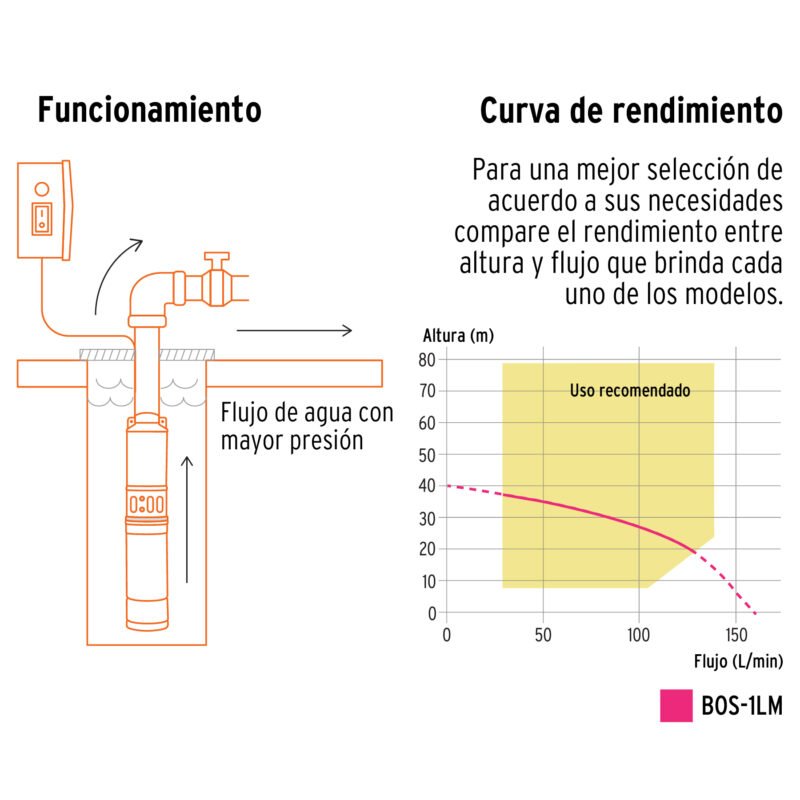 Código: 16933 Bomba sumergible tipo bala, 1/2HP, uso agrícola, TRUPER BOS-1-2LM2